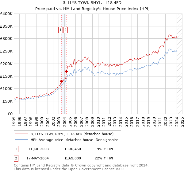 3, LLYS TYWI, RHYL, LL18 4FD: Price paid vs HM Land Registry's House Price Index