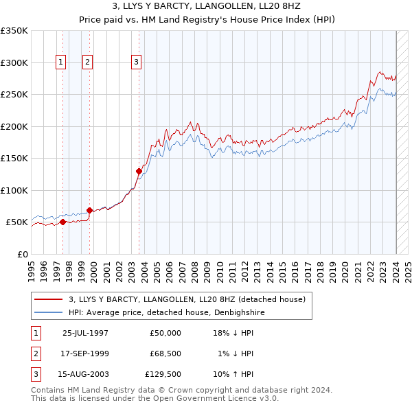 3, LLYS Y BARCTY, LLANGOLLEN, LL20 8HZ: Price paid vs HM Land Registry's House Price Index