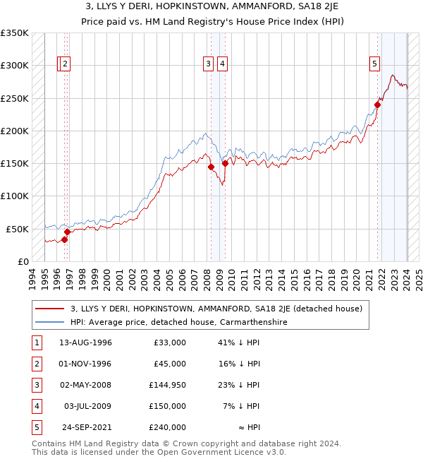 3, LLYS Y DERI, HOPKINSTOWN, AMMANFORD, SA18 2JE: Price paid vs HM Land Registry's House Price Index