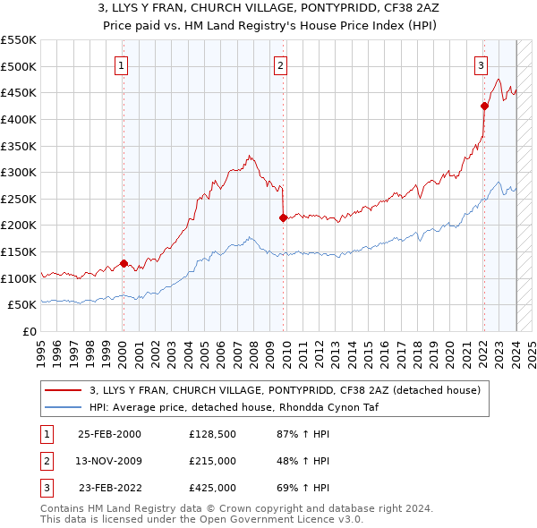 3, LLYS Y FRAN, CHURCH VILLAGE, PONTYPRIDD, CF38 2AZ: Price paid vs HM Land Registry's House Price Index