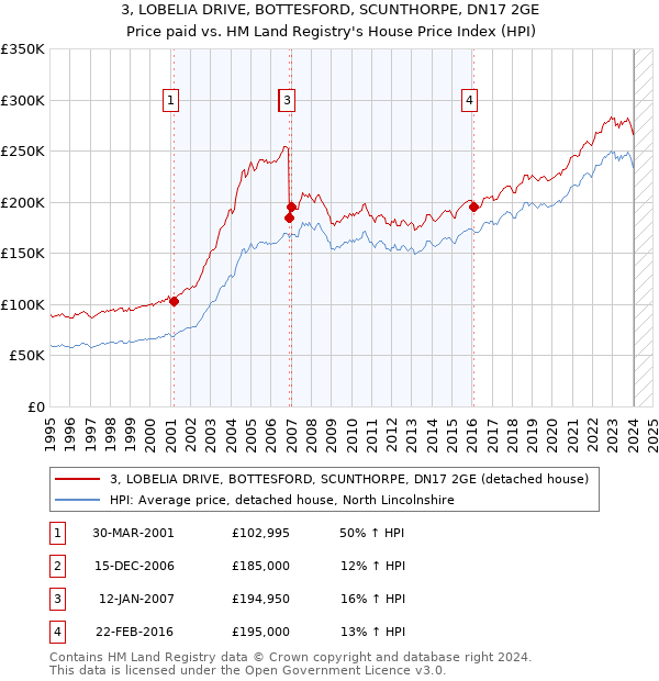 3, LOBELIA DRIVE, BOTTESFORD, SCUNTHORPE, DN17 2GE: Price paid vs HM Land Registry's House Price Index