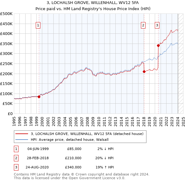 3, LOCHALSH GROVE, WILLENHALL, WV12 5FA: Price paid vs HM Land Registry's House Price Index