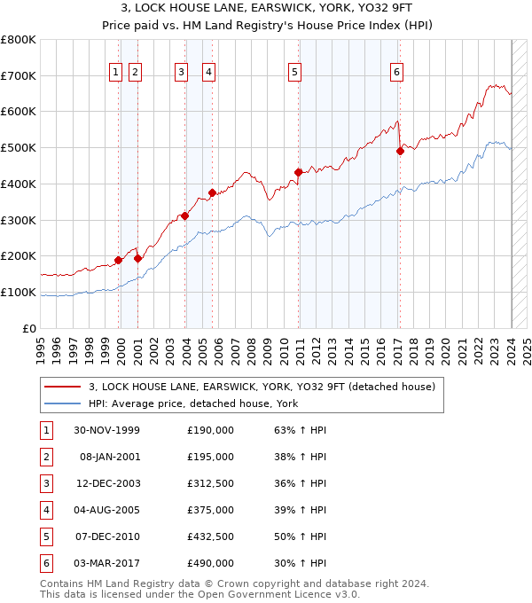 3, LOCK HOUSE LANE, EARSWICK, YORK, YO32 9FT: Price paid vs HM Land Registry's House Price Index