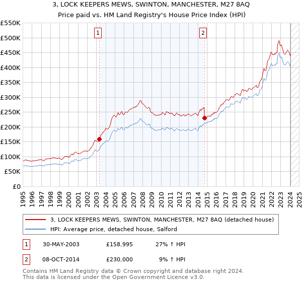 3, LOCK KEEPERS MEWS, SWINTON, MANCHESTER, M27 8AQ: Price paid vs HM Land Registry's House Price Index