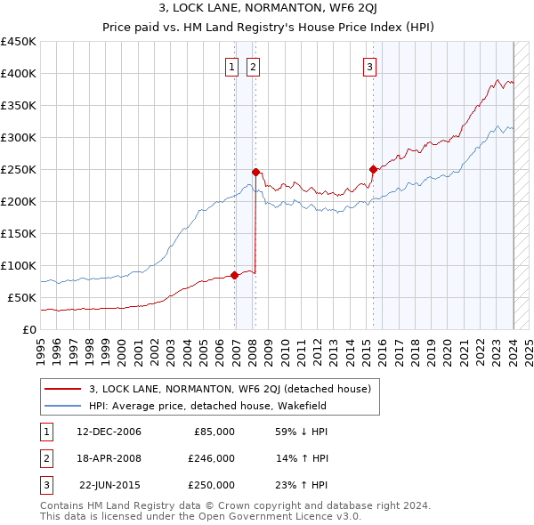 3, LOCK LANE, NORMANTON, WF6 2QJ: Price paid vs HM Land Registry's House Price Index