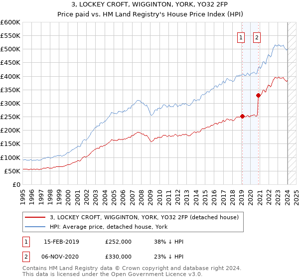 3, LOCKEY CROFT, WIGGINTON, YORK, YO32 2FP: Price paid vs HM Land Registry's House Price Index