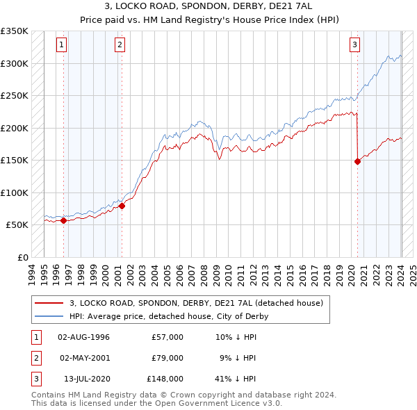 3, LOCKO ROAD, SPONDON, DERBY, DE21 7AL: Price paid vs HM Land Registry's House Price Index