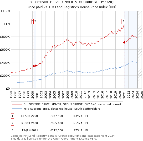 3, LOCKSIDE DRIVE, KINVER, STOURBRIDGE, DY7 6NQ: Price paid vs HM Land Registry's House Price Index