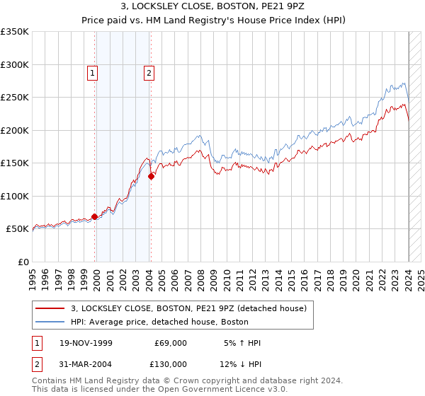3, LOCKSLEY CLOSE, BOSTON, PE21 9PZ: Price paid vs HM Land Registry's House Price Index