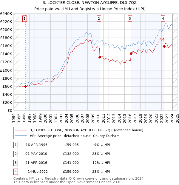3, LOCKYER CLOSE, NEWTON AYCLIFFE, DL5 7QZ: Price paid vs HM Land Registry's House Price Index