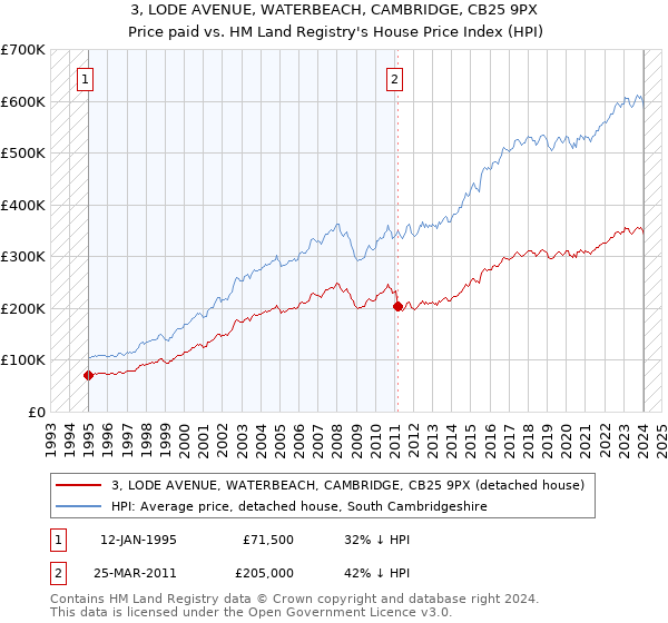 3, LODE AVENUE, WATERBEACH, CAMBRIDGE, CB25 9PX: Price paid vs HM Land Registry's House Price Index