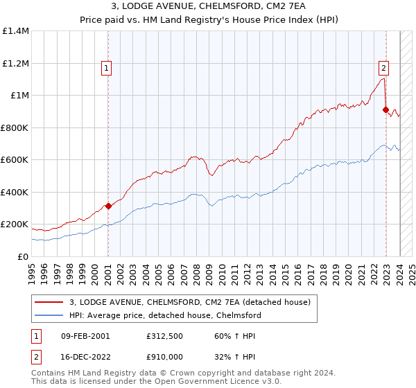 3, LODGE AVENUE, CHELMSFORD, CM2 7EA: Price paid vs HM Land Registry's House Price Index