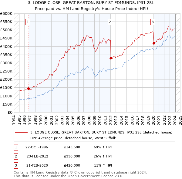 3, LODGE CLOSE, GREAT BARTON, BURY ST EDMUNDS, IP31 2SL: Price paid vs HM Land Registry's House Price Index