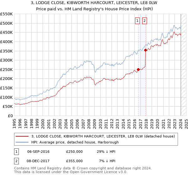 3, LODGE CLOSE, KIBWORTH HARCOURT, LEICESTER, LE8 0LW: Price paid vs HM Land Registry's House Price Index