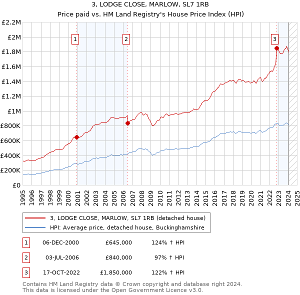 3, LODGE CLOSE, MARLOW, SL7 1RB: Price paid vs HM Land Registry's House Price Index