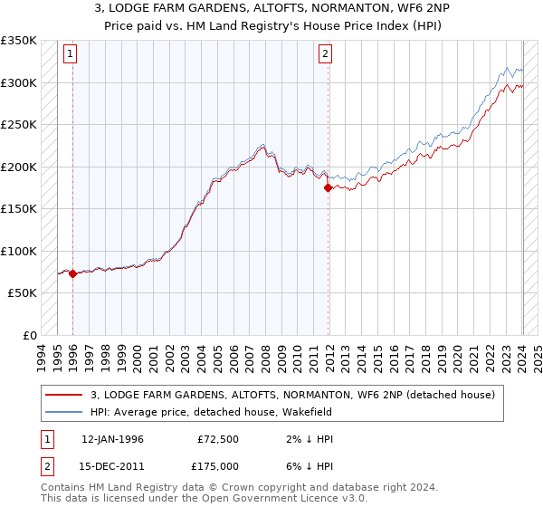 3, LODGE FARM GARDENS, ALTOFTS, NORMANTON, WF6 2NP: Price paid vs HM Land Registry's House Price Index