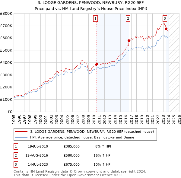 3, LODGE GARDENS, PENWOOD, NEWBURY, RG20 9EF: Price paid vs HM Land Registry's House Price Index