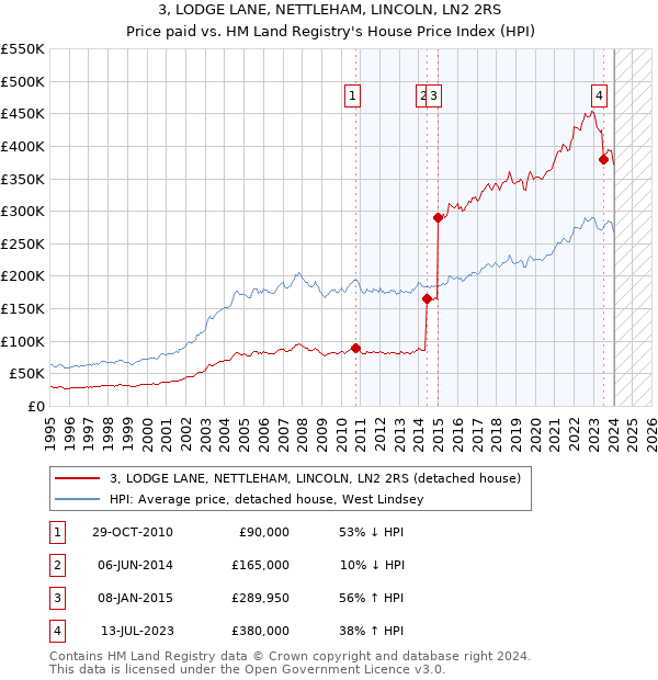 3, LODGE LANE, NETTLEHAM, LINCOLN, LN2 2RS: Price paid vs HM Land Registry's House Price Index