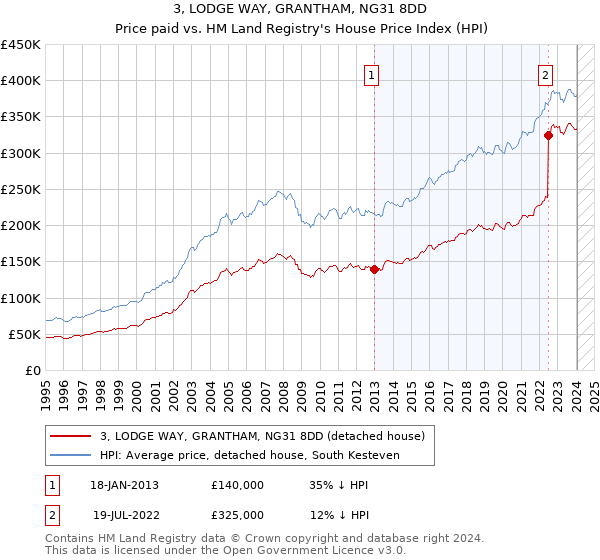 3, LODGE WAY, GRANTHAM, NG31 8DD: Price paid vs HM Land Registry's House Price Index
