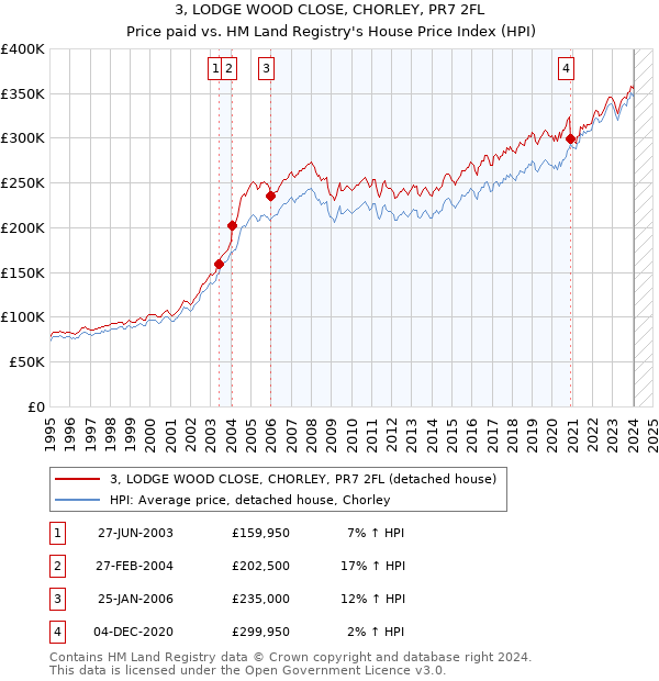 3, LODGE WOOD CLOSE, CHORLEY, PR7 2FL: Price paid vs HM Land Registry's House Price Index