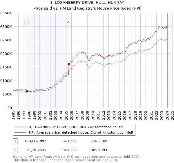 3, LOGANBERRY DRIVE, HULL, HU4 7AY: Price paid vs HM Land Registry's House Price Index