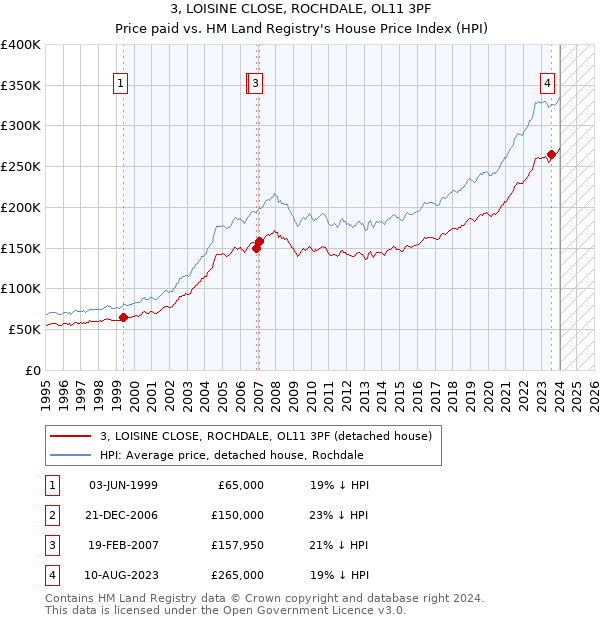 3, LOISINE CLOSE, ROCHDALE, OL11 3PF: Price paid vs HM Land Registry's House Price Index