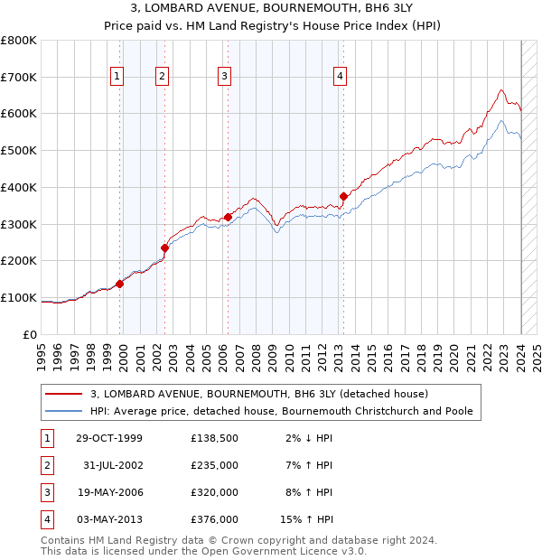 3, LOMBARD AVENUE, BOURNEMOUTH, BH6 3LY: Price paid vs HM Land Registry's House Price Index