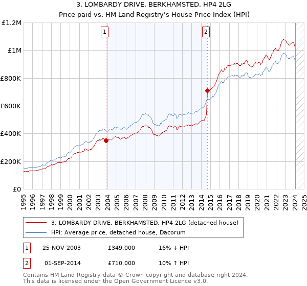 3, LOMBARDY DRIVE, BERKHAMSTED, HP4 2LG: Price paid vs HM Land Registry's House Price Index