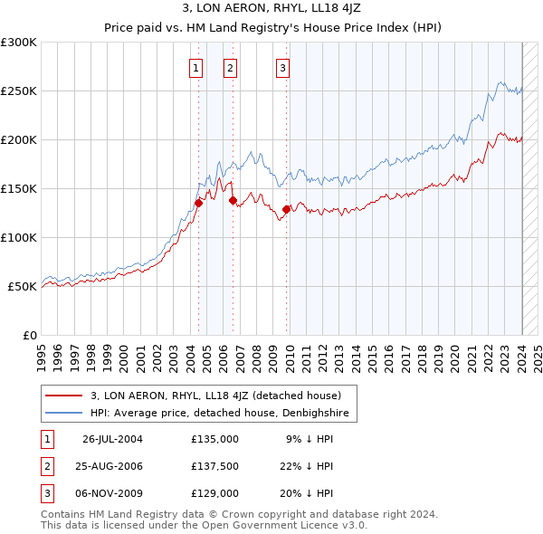 3, LON AERON, RHYL, LL18 4JZ: Price paid vs HM Land Registry's House Price Index