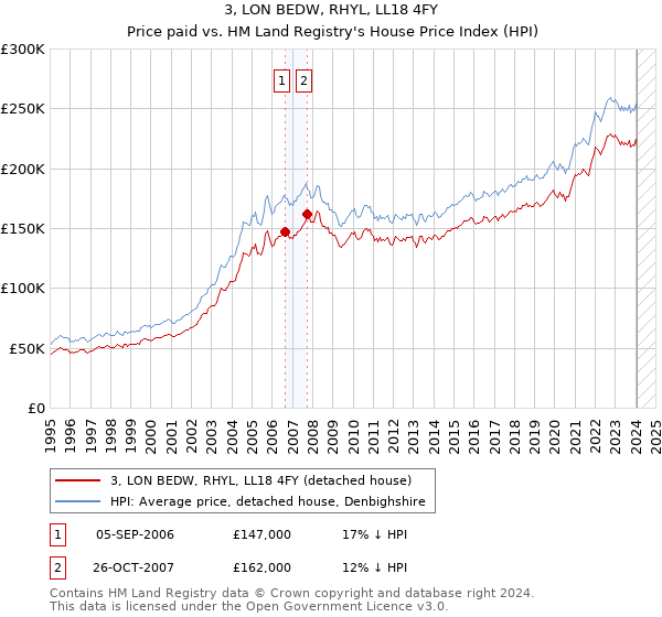 3, LON BEDW, RHYL, LL18 4FY: Price paid vs HM Land Registry's House Price Index