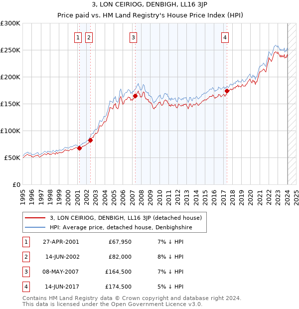 3, LON CEIRIOG, DENBIGH, LL16 3JP: Price paid vs HM Land Registry's House Price Index