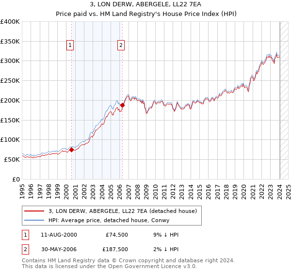 3, LON DERW, ABERGELE, LL22 7EA: Price paid vs HM Land Registry's House Price Index