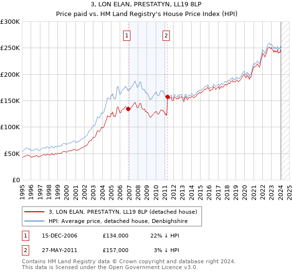 3, LON ELAN, PRESTATYN, LL19 8LP: Price paid vs HM Land Registry's House Price Index