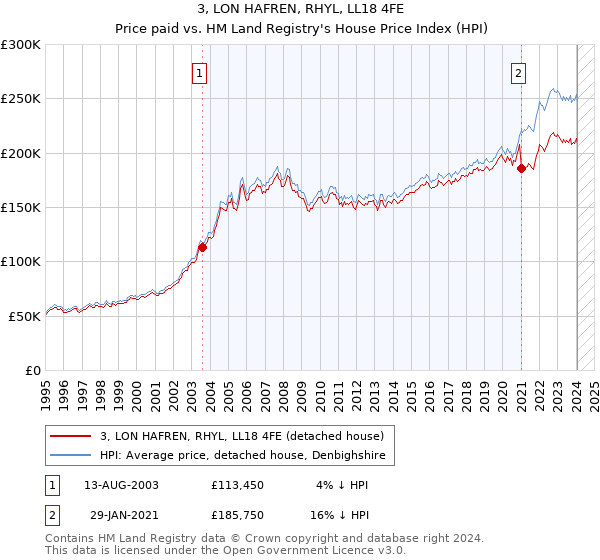 3, LON HAFREN, RHYL, LL18 4FE: Price paid vs HM Land Registry's House Price Index
