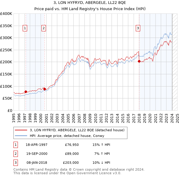 3, LON HYFRYD, ABERGELE, LL22 8QE: Price paid vs HM Land Registry's House Price Index