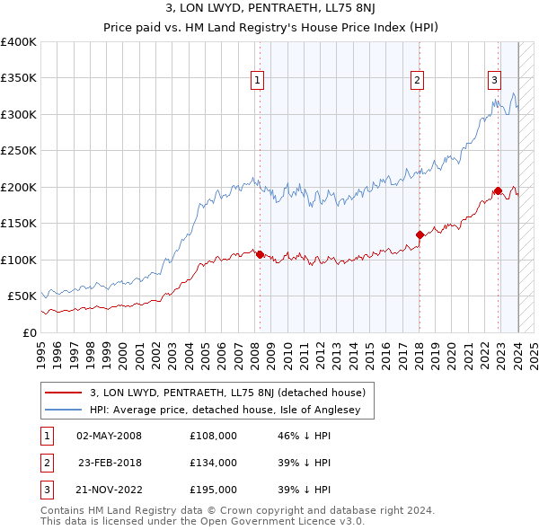 3, LON LWYD, PENTRAETH, LL75 8NJ: Price paid vs HM Land Registry's House Price Index