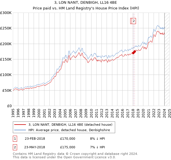 3, LON NANT, DENBIGH, LL16 4BE: Price paid vs HM Land Registry's House Price Index