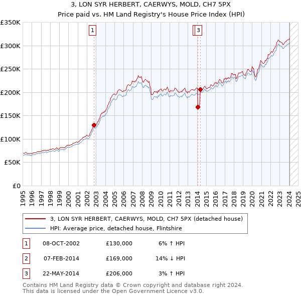 3, LON SYR HERBERT, CAERWYS, MOLD, CH7 5PX: Price paid vs HM Land Registry's House Price Index