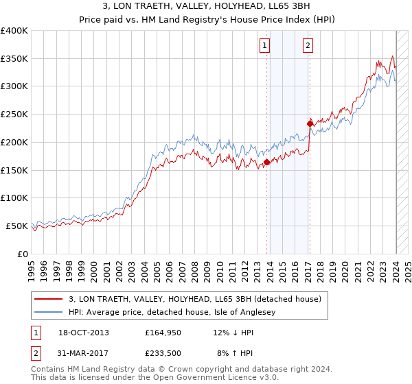 3, LON TRAETH, VALLEY, HOLYHEAD, LL65 3BH: Price paid vs HM Land Registry's House Price Index