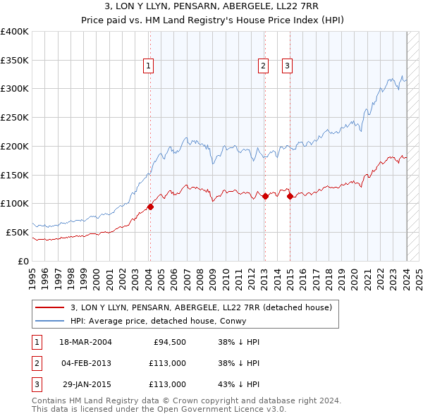 3, LON Y LLYN, PENSARN, ABERGELE, LL22 7RR: Price paid vs HM Land Registry's House Price Index