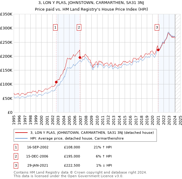 3, LON Y PLAS, JOHNSTOWN, CARMARTHEN, SA31 3NJ: Price paid vs HM Land Registry's House Price Index