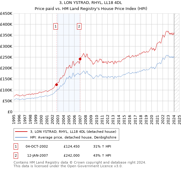 3, LON YSTRAD, RHYL, LL18 4DL: Price paid vs HM Land Registry's House Price Index