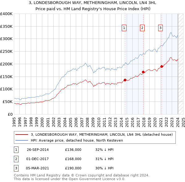 3, LONDESBOROUGH WAY, METHERINGHAM, LINCOLN, LN4 3HL: Price paid vs HM Land Registry's House Price Index