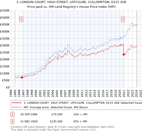 3, LONDON COURT, HIGH STREET, UFFCULME, CULLOMPTON, EX15 3AB: Price paid vs HM Land Registry's House Price Index