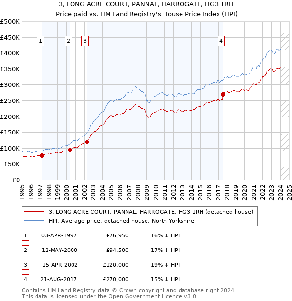 3, LONG ACRE COURT, PANNAL, HARROGATE, HG3 1RH: Price paid vs HM Land Registry's House Price Index