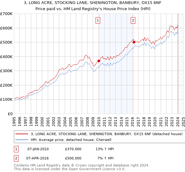 3, LONG ACRE, STOCKING LANE, SHENINGTON, BANBURY, OX15 6NF: Price paid vs HM Land Registry's House Price Index