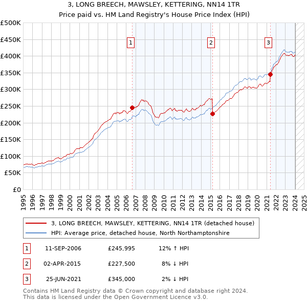3, LONG BREECH, MAWSLEY, KETTERING, NN14 1TR: Price paid vs HM Land Registry's House Price Index