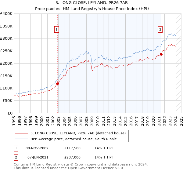 3, LONG CLOSE, LEYLAND, PR26 7AB: Price paid vs HM Land Registry's House Price Index