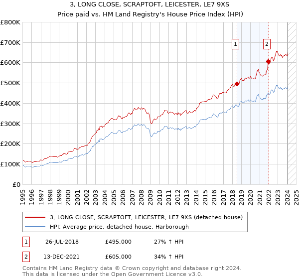 3, LONG CLOSE, SCRAPTOFT, LEICESTER, LE7 9XS: Price paid vs HM Land Registry's House Price Index