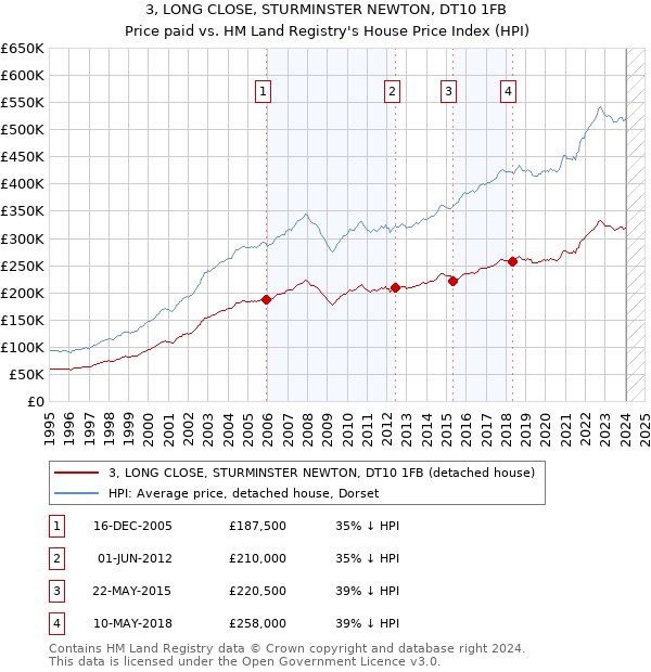 3, LONG CLOSE, STURMINSTER NEWTON, DT10 1FB: Price paid vs HM Land Registry's House Price Index